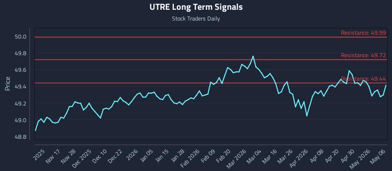 UTRE Long Term Analysis for May 6 2026