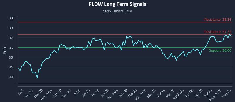 FLOW Long Term Analysis for May 6 2026