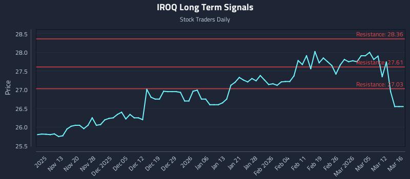 IROQ Long Term Analysis for May 7 2026