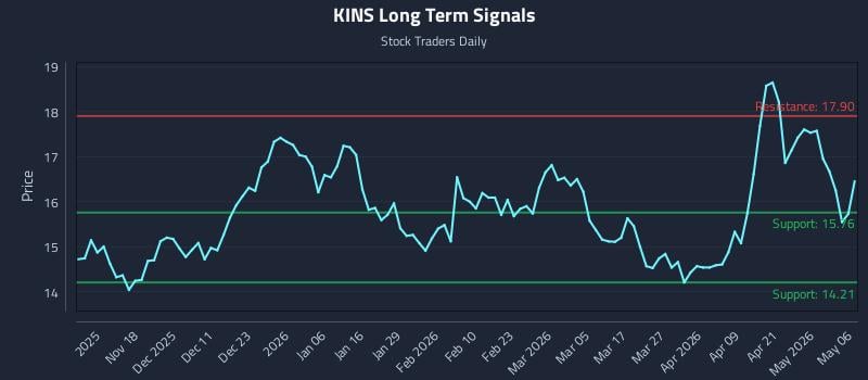KINS Long Term Analysis for May 7 2026