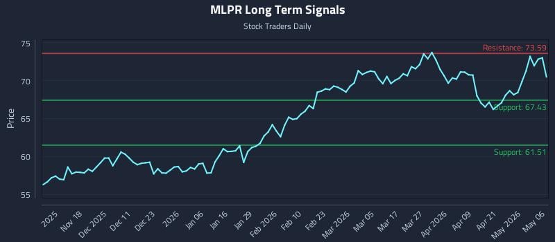 MLPR Long Term Analysis for May 7 2026