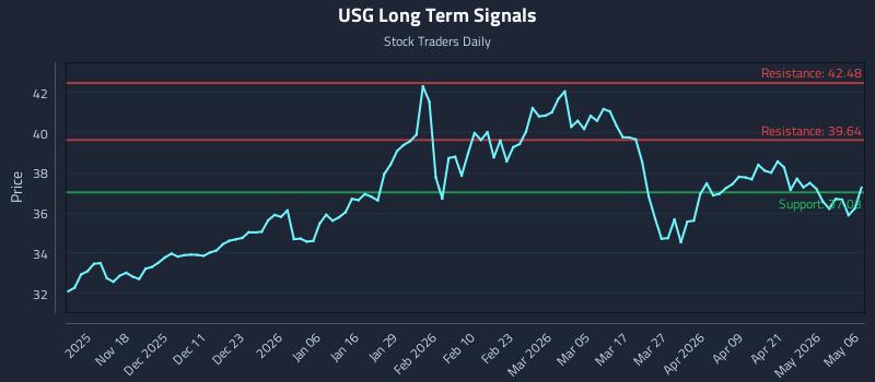 USG Long Term Analysis for May 7 2026