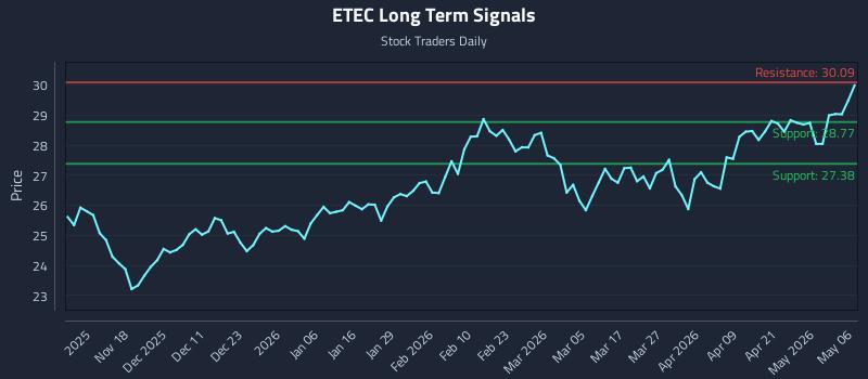 ETEC Long Term Analysis for May 7 2026