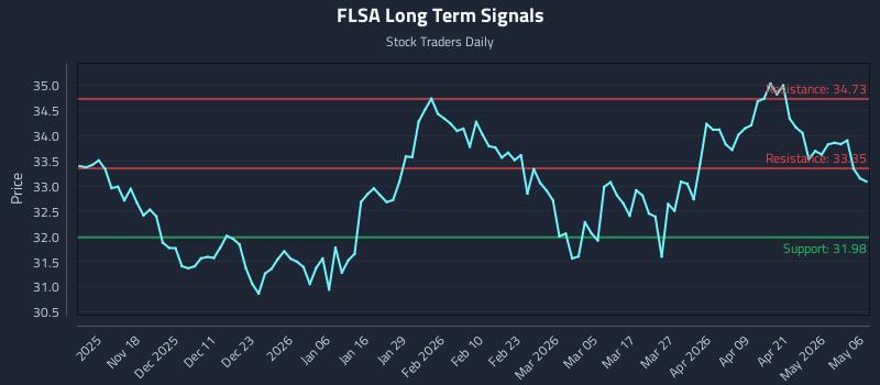 FLSA Long Term Analysis for May 7 2026 FLSA Long Term Analysis for May 7 2026