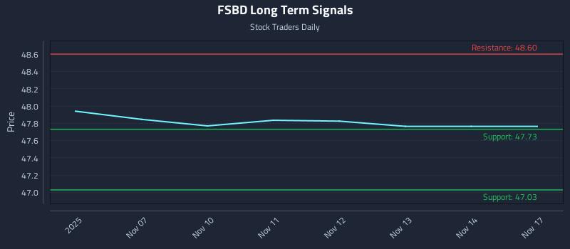 FSBD Long Term Analysis for May 7 2026