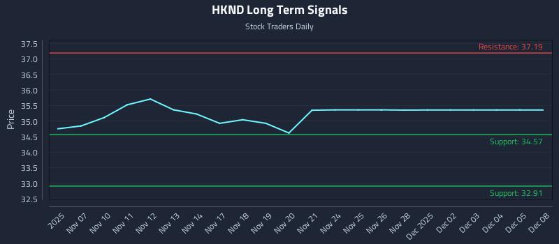 HKND Long Term Analysis for May 7 2026 HKND Long Term Analysis for May 7 2026
