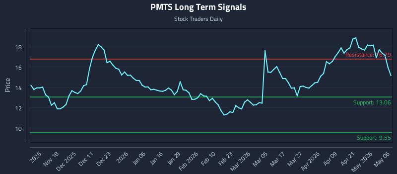 PMTS Long Term Analysis for May 7 2026