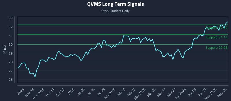 QVMS Long Term Analysis for May 7 2026 QVMS Long Term Analysis for May 7 2026