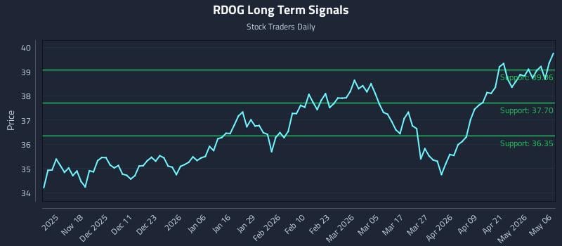 RDOG Long Term Analysis for May 7 2026
