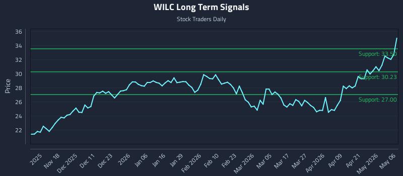 WILC Long Term Analysis for May 7 2026 WILC Long Term Analysis for May 7 2026