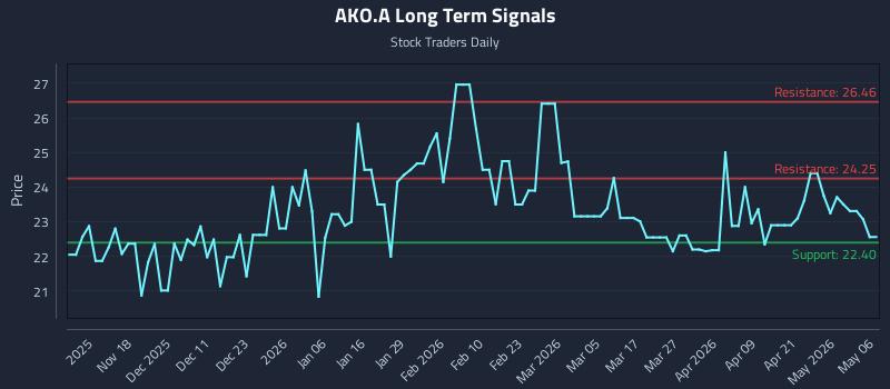 AKO.A Long Term Analysis for May 7 2026