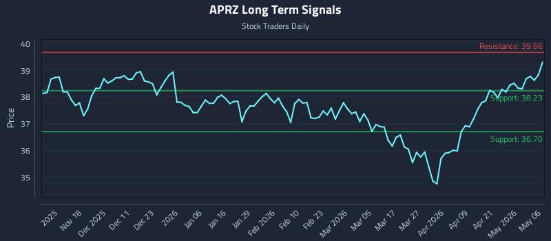 APRZ Long Term Analysis for May 7 2026