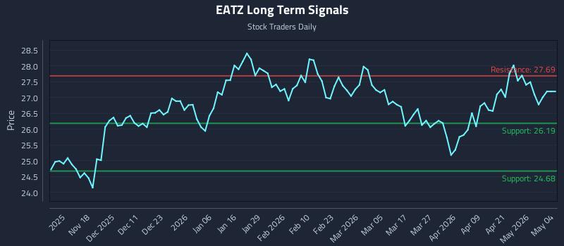 EATZ Long Term Analysis for May 7 2026