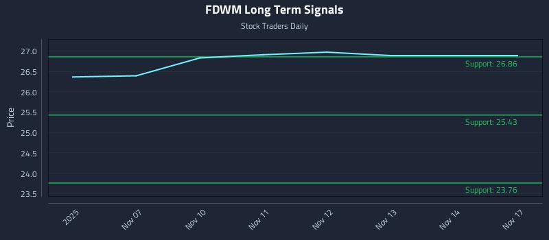 FDWM Long Term Analysis for May 7 2026