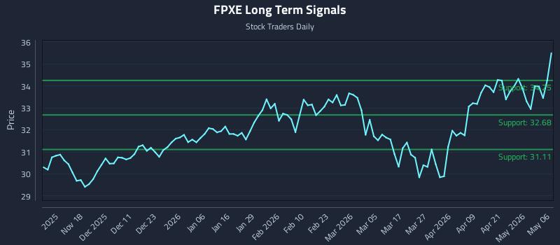 FPXE Long Term Analysis for May 7 2026 FPXE Long Term Analysis for May 7 2026
