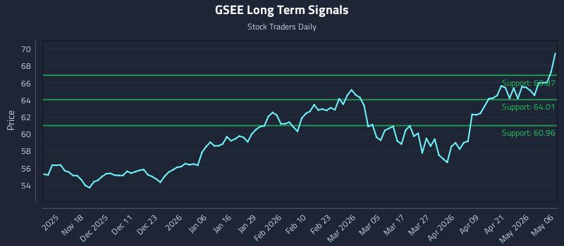 GSEE Long Term Analysis for May 7 2026