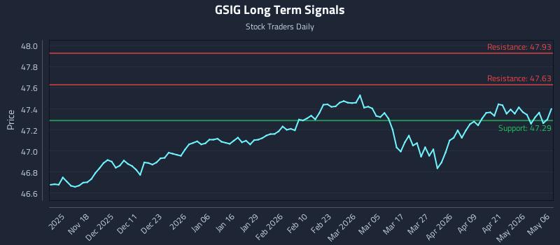 GSIG Long Term Analysis for May 7 2026