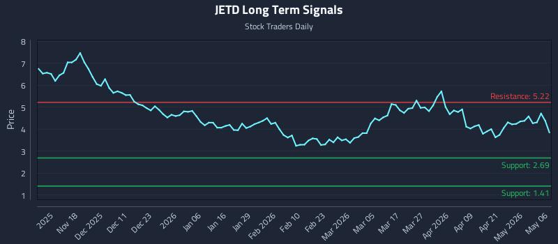 JETD Long Term Analysis for May 7 2026 JETD Long Term Analysis for May 7 2026