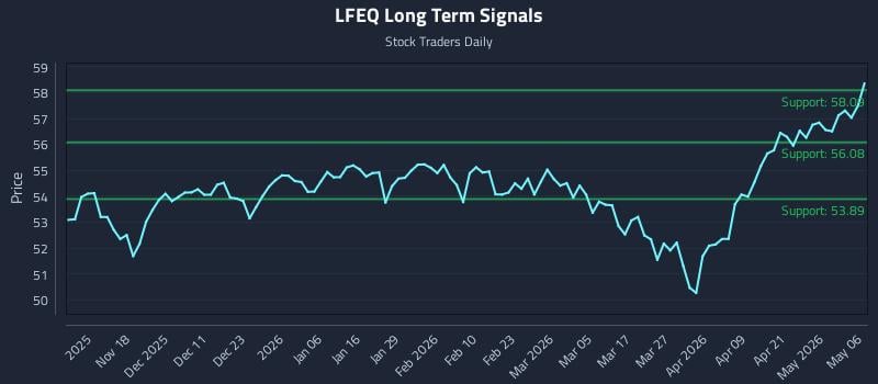 LFEQ Long Term Analysis for May 7 2026