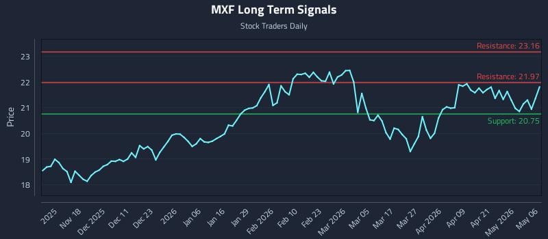 MXF Long Term Analysis for May 7 2026