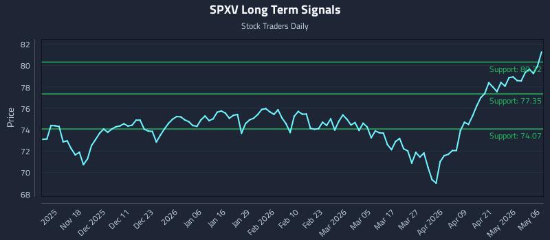 SPXV Long Term Analysis for May 7 2026 SPXV Long Term Analysis for May 7 2026