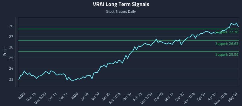 VRAI Long Term Analysis for May 7 2026 VRAI Long Term Analysis for May 7 2026