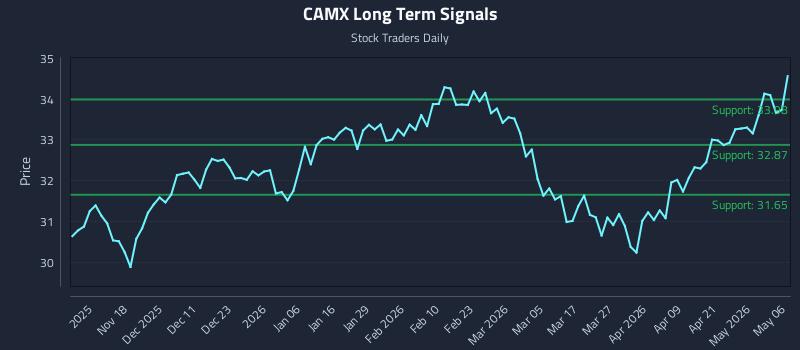 CAMX Long Term Analysis for May 7 2026