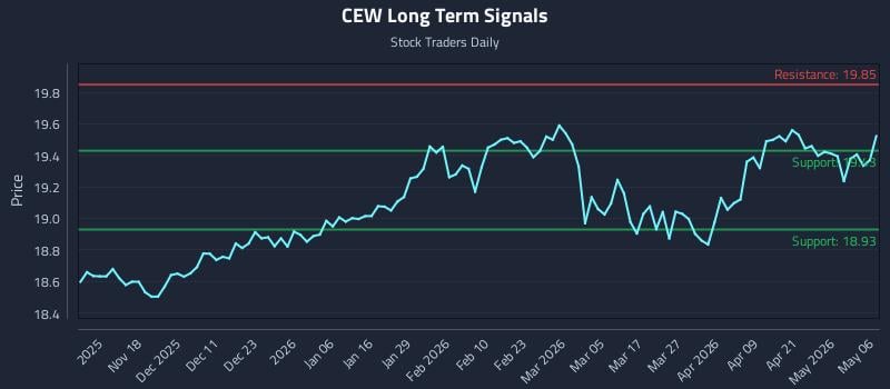 CEW Long Term Analysis for May 7 2026