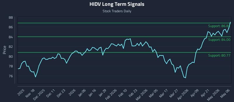 HIDV Long Term Analysis for May 7 2026 HIDV Long Term Analysis for May 7 2026