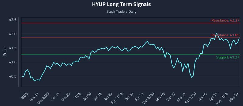 HYUP Long Term Analysis for May 7 2026