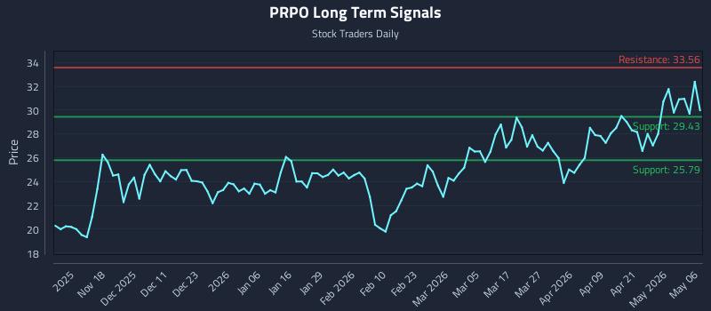 PRPO Long Term Analysis for May 7 2026
