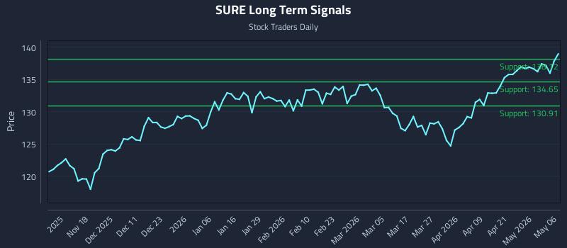 SURE Long Term Analysis for May 7 2026