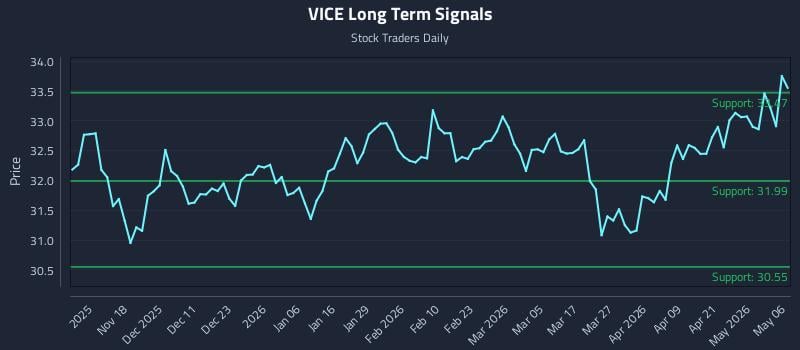 VICE Long Term Analysis for May 7 2026