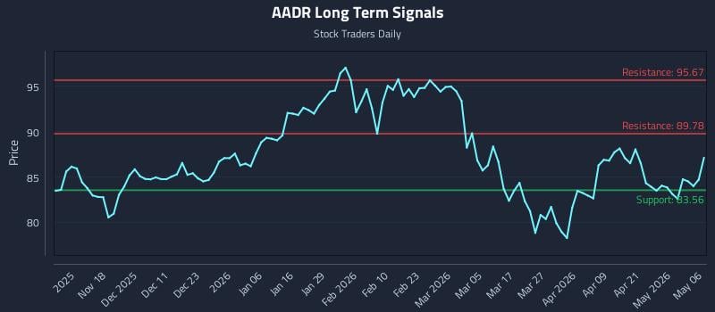 AADR Long Term Analysis for May 7 2026