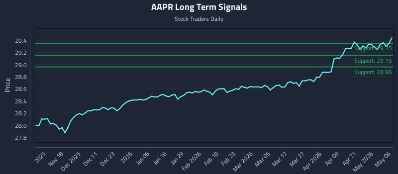 AAPR Long Term Analysis for May 7 2026
