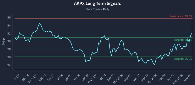 AAPX Long Term Analysis for May 7 2026