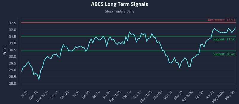ABCS Long Term Analysis for May 7 2026 ABCS Long Term Analysis for May 7 2026