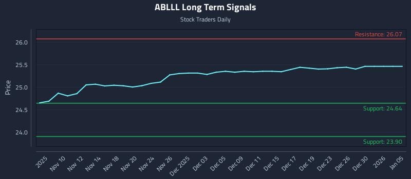 ABLLL Long Term Analysis for May 7 2026