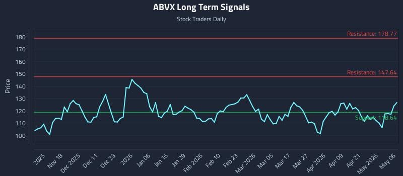 ABVX Long Term Analysis for May 7 2026