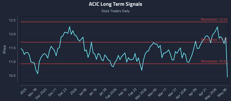 ACIC Long Term Analysis for May 7 2026