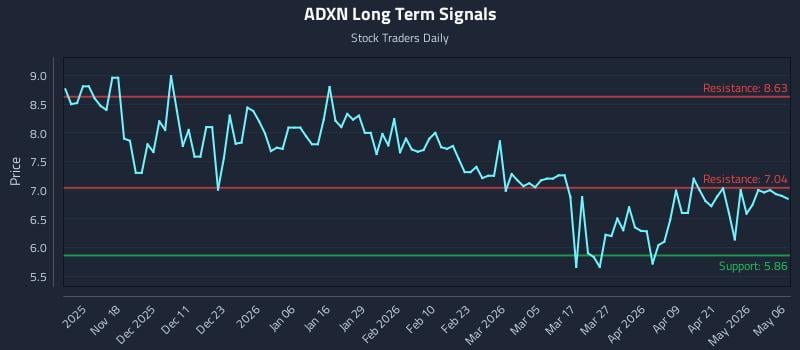 ADXN Long Term Analysis for May 7 2026