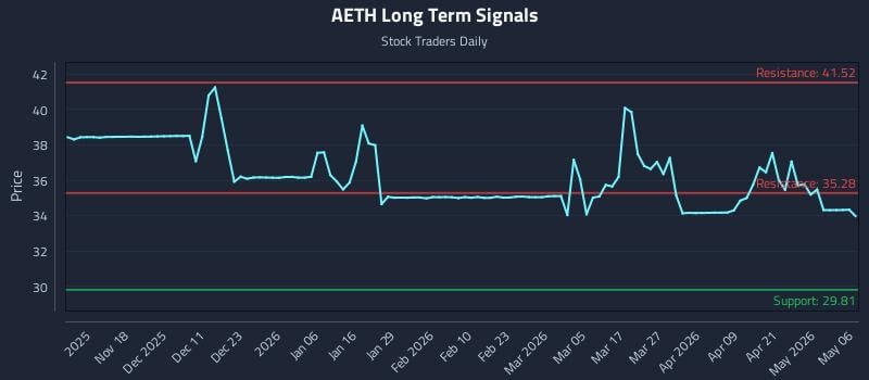 AETH Long Term Analysis for May 7 2026