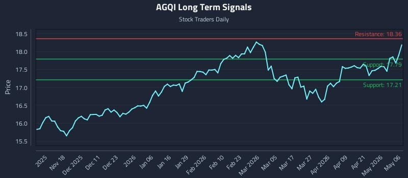 AGQI Long Term Analysis for May 7 2026