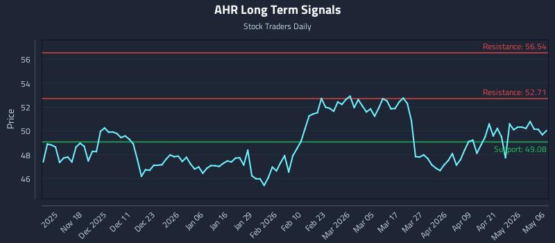 AHR Long Term Analysis for May 7 2026