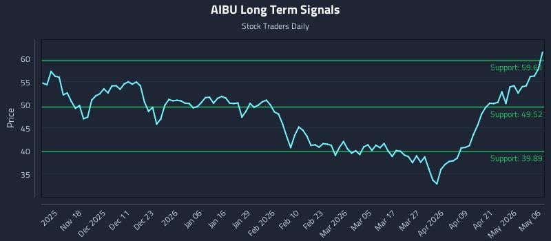 AIBU Long Term Analysis for May 7 2026