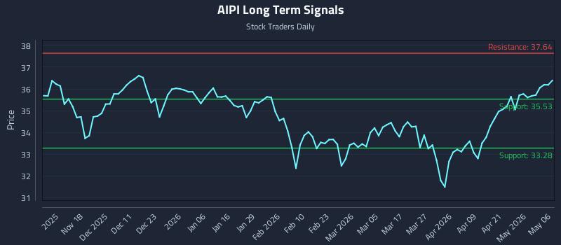 AIPI Long Term Analysis for May 7 2026