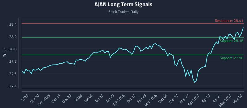 AJAN Long Term Analysis for May 7 2026 AJAN Long Term Analysis for May 7 2026