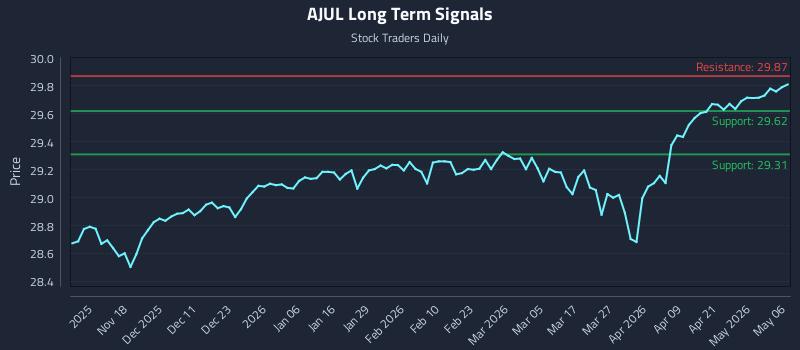 AJUL Long Term Analysis for May 7 2026