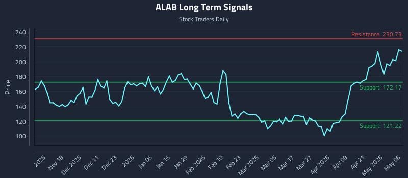ALAB Long Term Analysis for May 7 2026