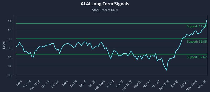 ALAI Long Term Analysis for May 7 2026